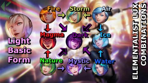 elementalist lux forms